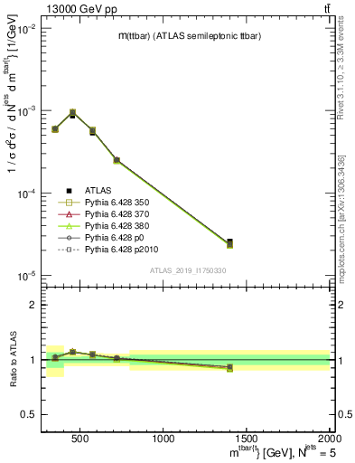 Plot of ttbar.m in 13000 GeV pp collisions