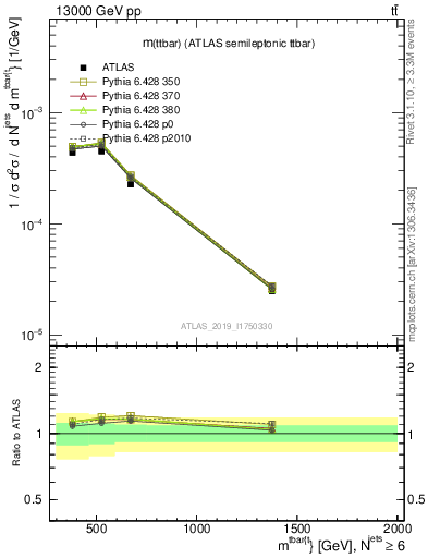 Plot of ttbar.m in 13000 GeV pp collisions