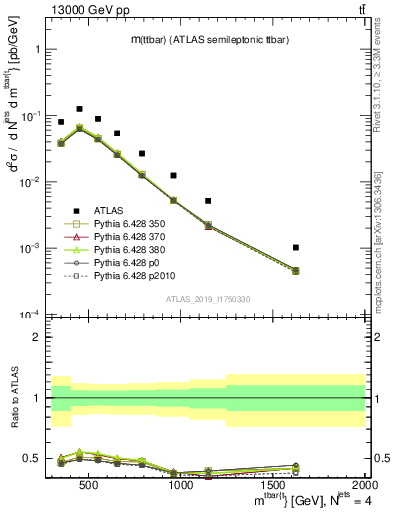 Plot of ttbar.m in 13000 GeV pp collisions