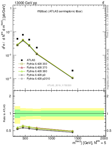 Plot of ttbar.m in 13000 GeV pp collisions