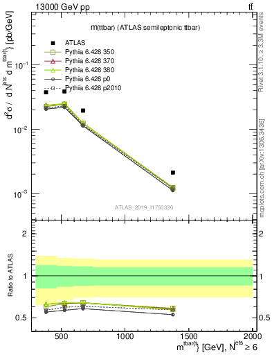 Plot of ttbar.m in 13000 GeV pp collisions