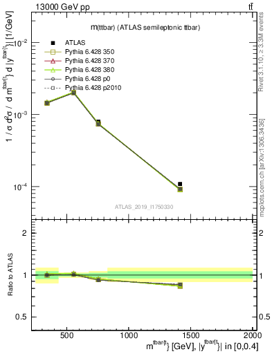 Plot of ttbar.m in 13000 GeV pp collisions