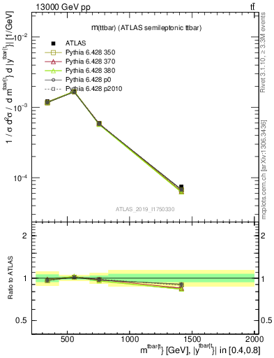 Plot of ttbar.m in 13000 GeV pp collisions