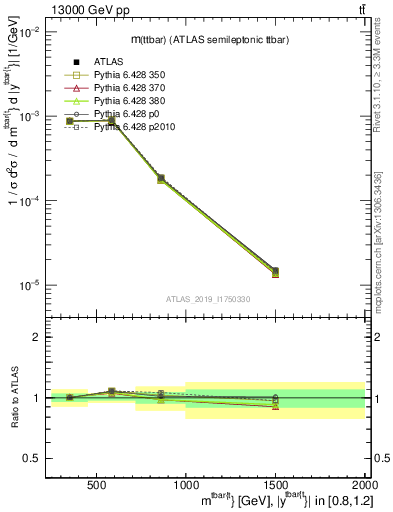 Plot of ttbar.m in 13000 GeV pp collisions