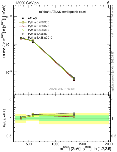 Plot of ttbar.m in 13000 GeV pp collisions