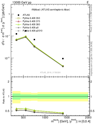 Plot of ttbar.m in 13000 GeV pp collisions