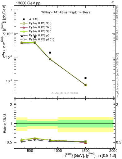 Plot of ttbar.m in 13000 GeV pp collisions