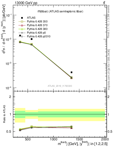 Plot of ttbar.m in 13000 GeV pp collisions