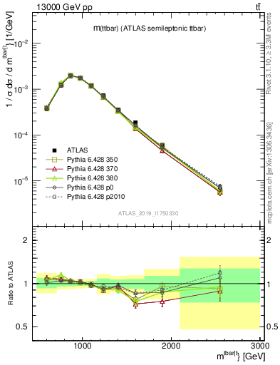 Plot of ttbar.m in 13000 GeV pp collisions