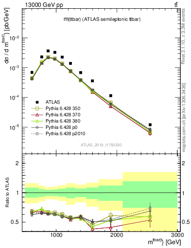 Plot of ttbar.m in 13000 GeV pp collisions