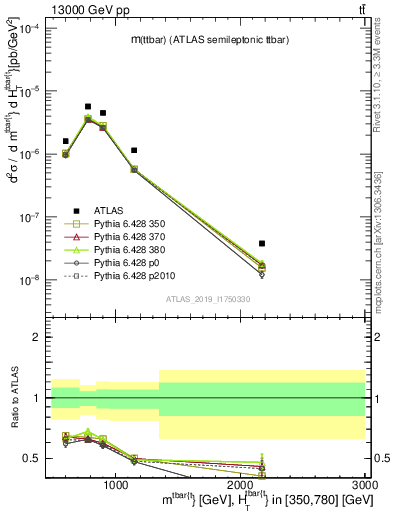 Plot of ttbar.m in 13000 GeV pp collisions