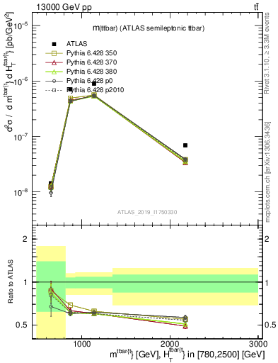 Plot of ttbar.m in 13000 GeV pp collisions