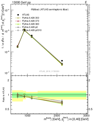 Plot of ttbar.m in 13000 GeV pp collisions