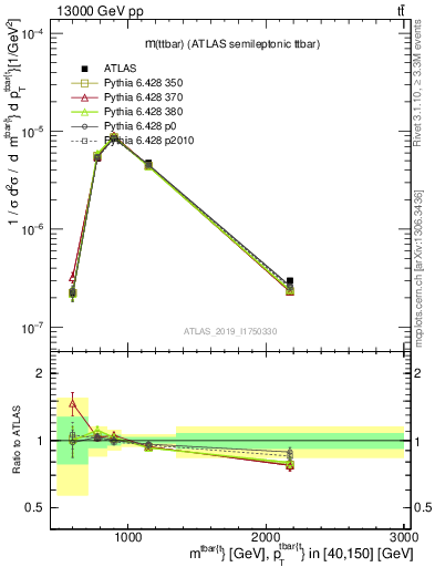 Plot of ttbar.m in 13000 GeV pp collisions