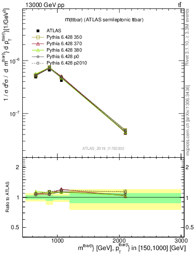 Plot of ttbar.m in 13000 GeV pp collisions