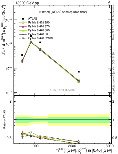 Plot of ttbar.m in 13000 GeV pp collisions