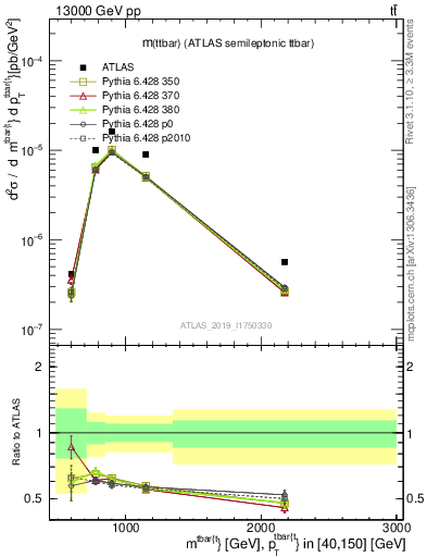 Plot of ttbar.m in 13000 GeV pp collisions