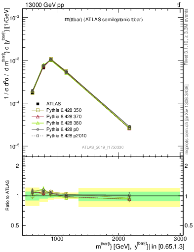 Plot of ttbar.m in 13000 GeV pp collisions