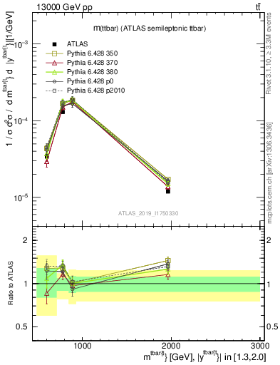 Plot of ttbar.m in 13000 GeV pp collisions