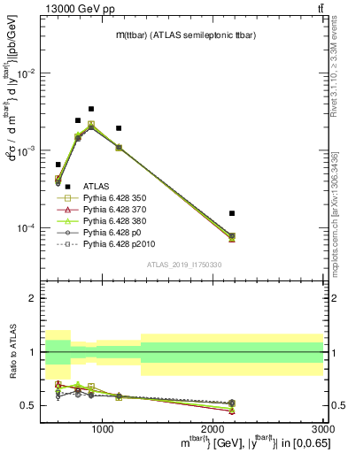 Plot of ttbar.m in 13000 GeV pp collisions