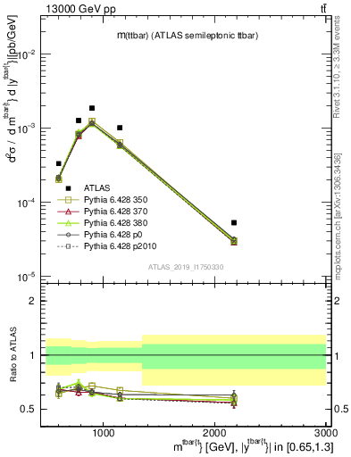 Plot of ttbar.m in 13000 GeV pp collisions