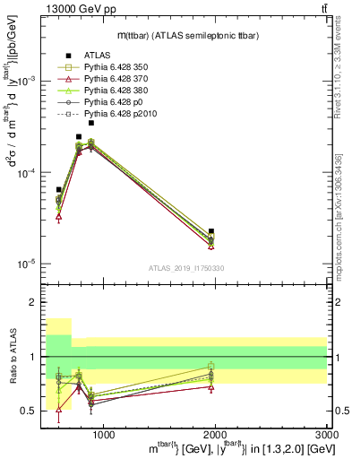 Plot of ttbar.m in 13000 GeV pp collisions