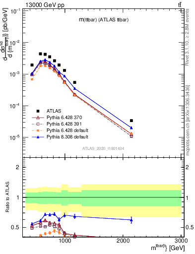 Plot of ttbar.m in 13000 GeV pp collisions