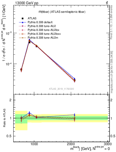 Plot of ttbar.m in 13000 GeV pp collisions