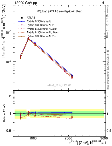 Plot of ttbar.m in 13000 GeV pp collisions