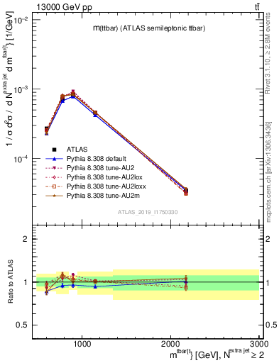 Plot of ttbar.m in 13000 GeV pp collisions