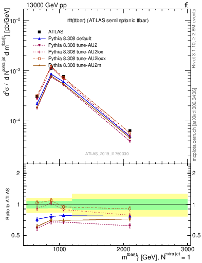 Plot of ttbar.m in 13000 GeV pp collisions