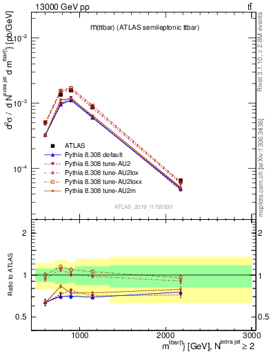 Plot of ttbar.m in 13000 GeV pp collisions