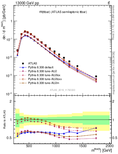 Plot of ttbar.m in 13000 GeV pp collisions