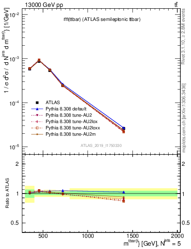 Plot of ttbar.m in 13000 GeV pp collisions