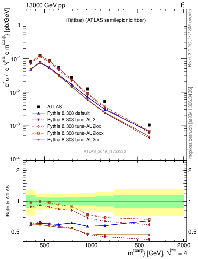 Plot of ttbar.m in 13000 GeV pp collisions