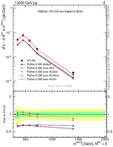 Plot of ttbar.m in 13000 GeV pp collisions