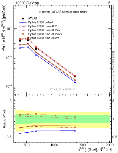 Plot of ttbar.m in 13000 GeV pp collisions