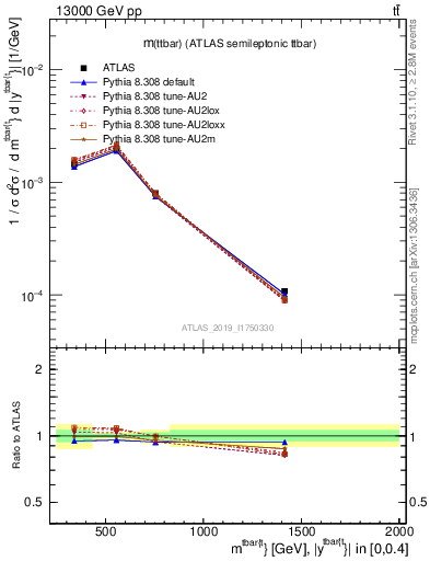 Plot of ttbar.m in 13000 GeV pp collisions