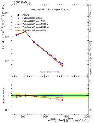 Plot of ttbar.m in 13000 GeV pp collisions