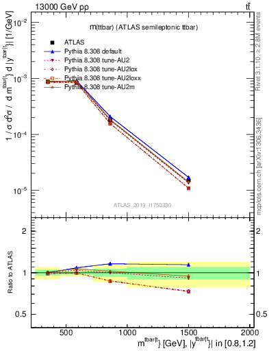 Plot of ttbar.m in 13000 GeV pp collisions