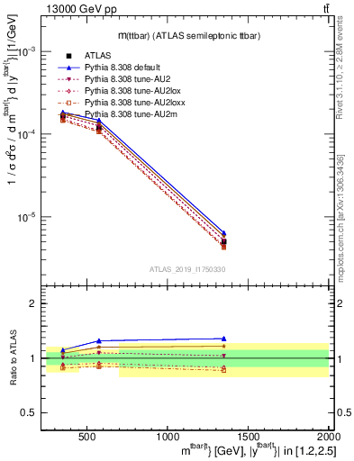 Plot of ttbar.m in 13000 GeV pp collisions