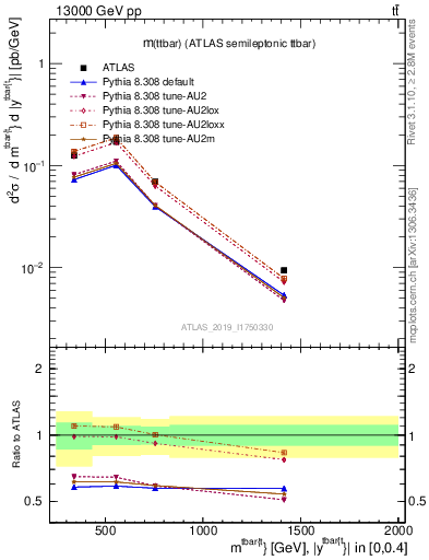 Plot of ttbar.m in 13000 GeV pp collisions