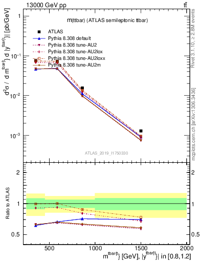 Plot of ttbar.m in 13000 GeV pp collisions