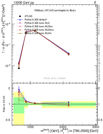 Plot of ttbar.m in 13000 GeV pp collisions