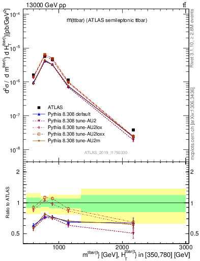 Plot of ttbar.m in 13000 GeV pp collisions