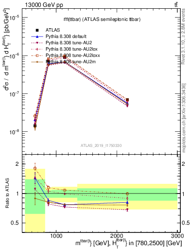 Plot of ttbar.m in 13000 GeV pp collisions