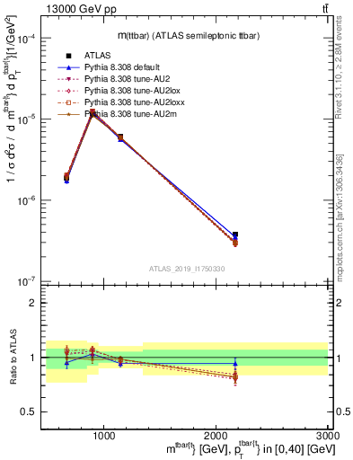 Plot of ttbar.m in 13000 GeV pp collisions