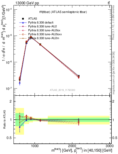 Plot of ttbar.m in 13000 GeV pp collisions