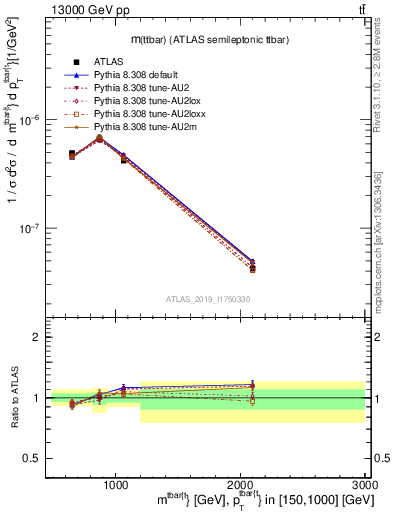 Plot of ttbar.m in 13000 GeV pp collisions