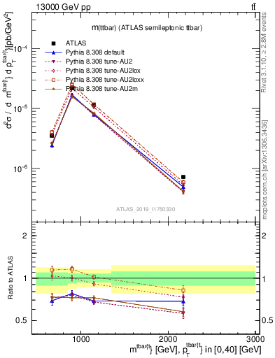 Plot of ttbar.m in 13000 GeV pp collisions